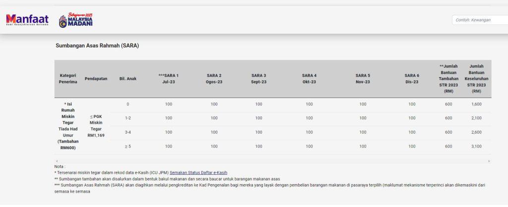 Bantuan Bakul Makanan RM100 Sebulan: Cara Mohon & Syarat Kelayakan