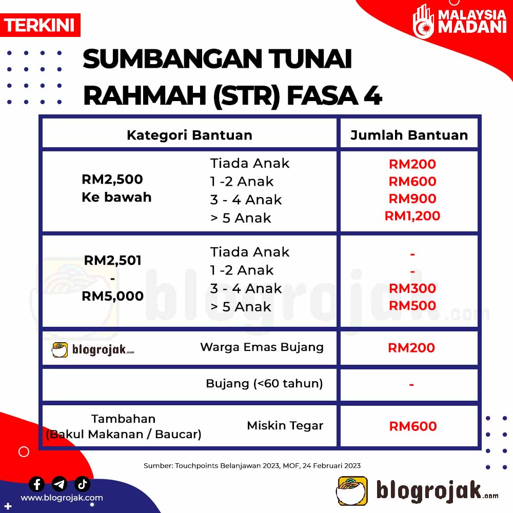 STR FASA 4: Tarikh & Jumlah Bayaran Mengikut Kategori