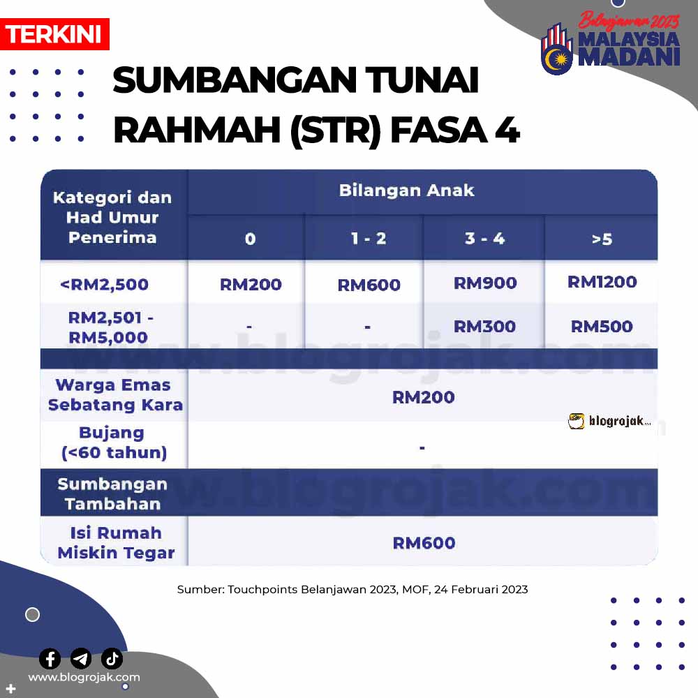 Sumbangan Tunai Rahmah Fasa 4 : Tarikh & Jumlah Bayaran