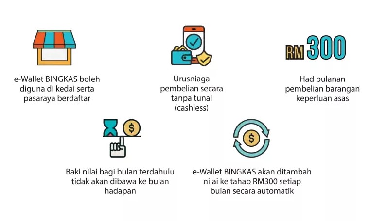 Permohonan Bantuan e-Wallet RM300 Sebulan Untuk Isi Rumah