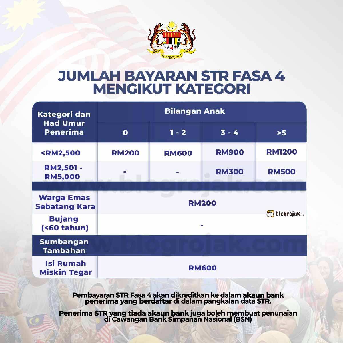 Jumlah Bayaran STR Fasa 4 Mengikut Kategori