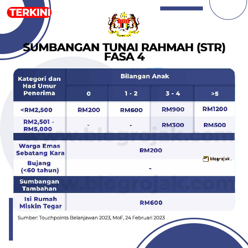 Semakan Status Sumbangan Tunai Rahmah Fasa 4