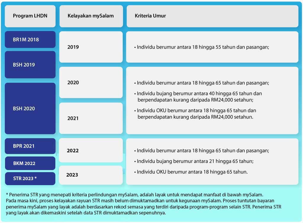 Bantuan RM700 Tanpa Perlu Permohonan - Skim MySalam