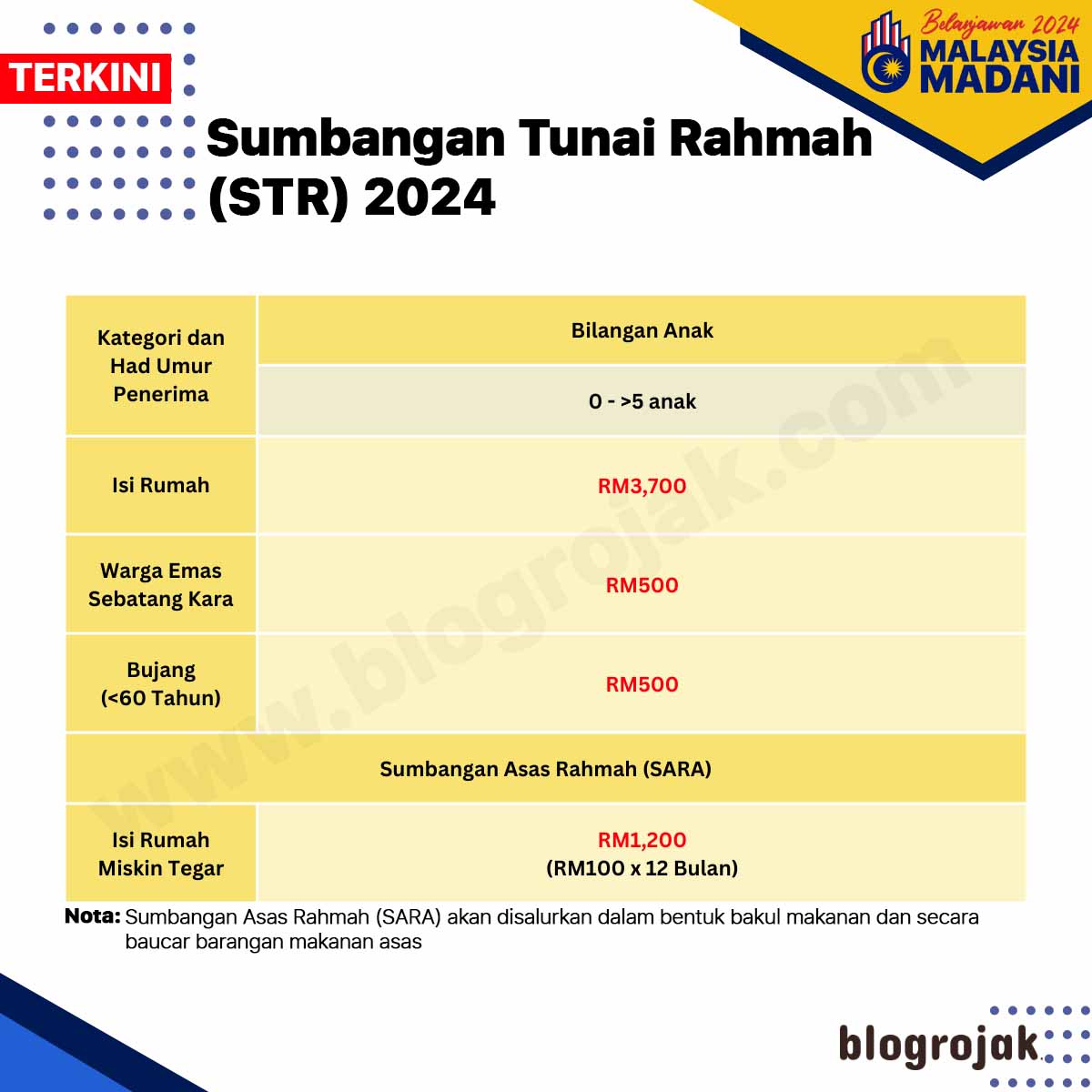 Sumbangan Tunai Rahmah (STR) 2024