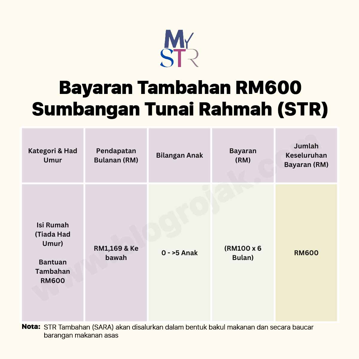 Bayaran Tambahan RM600 Sumbangan Tunai Rahmah (STR)