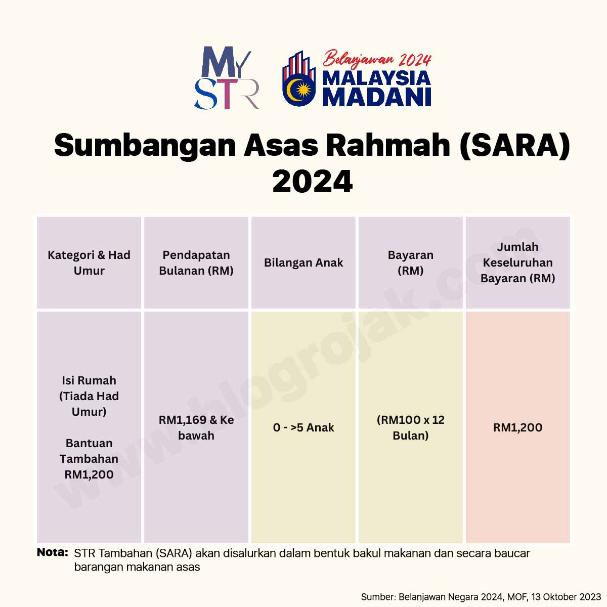 Sumbangan Asas Rahmah 2024 (SARA)