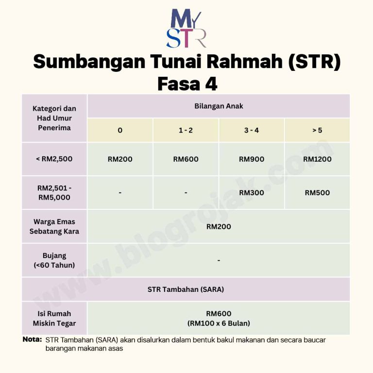 STR Fasa 4 : Tarikh & Jumlah Bayaran Mengikut Kategori