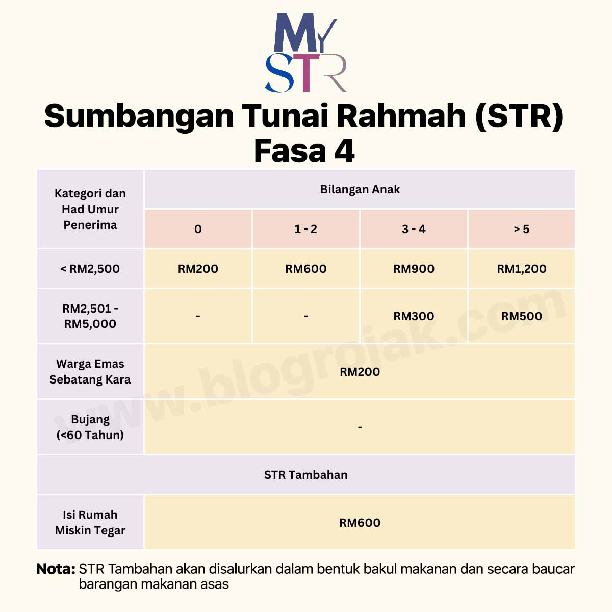 Sumbangan Tunai Rahmah (STR) Fasa 4