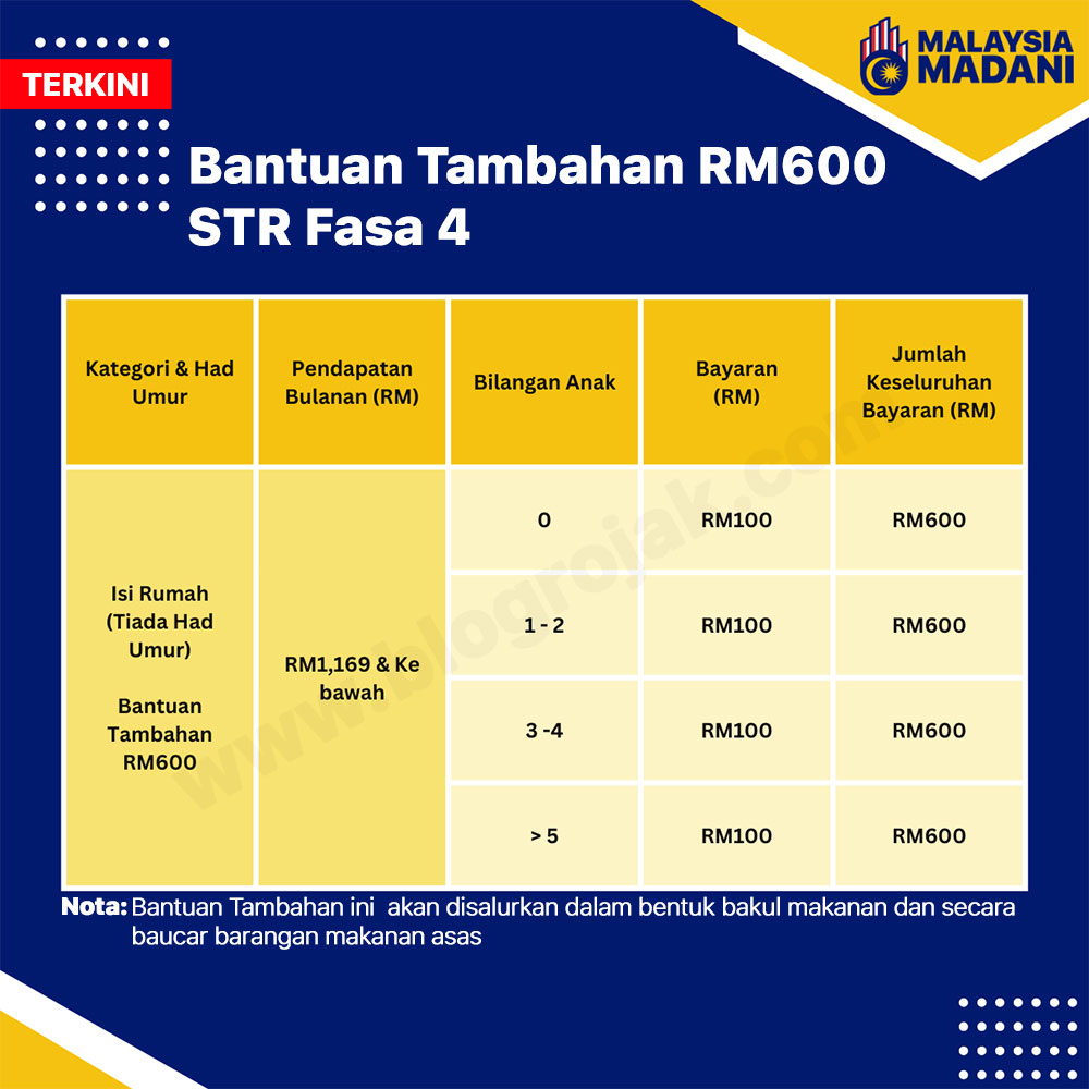 Bantuan Tambahan RM600 STR Fasa 4 : Syarat Permohonan & Semakan Status