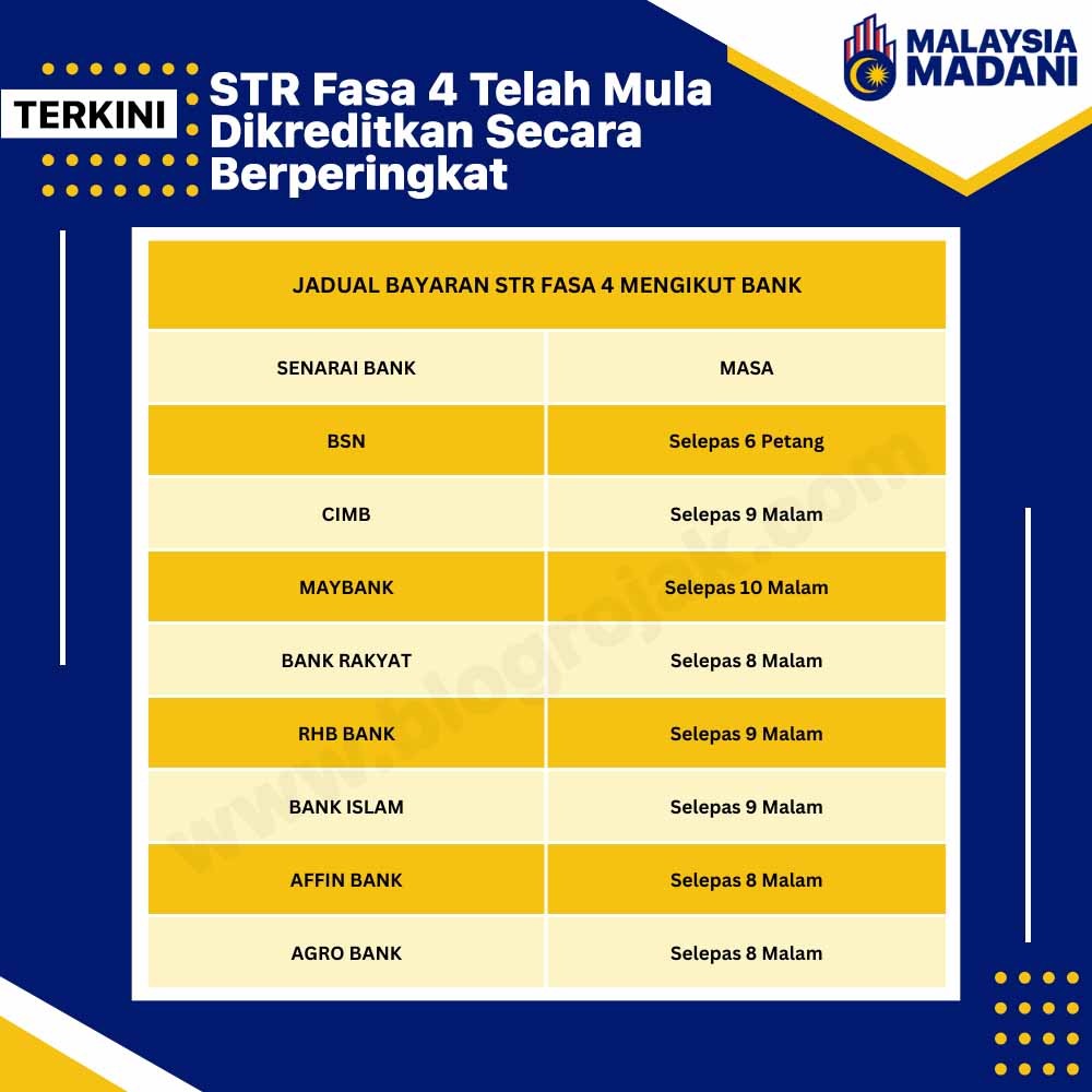 STR Fasa 4 Telah Mula Dikreditkan Secara Berperingkat