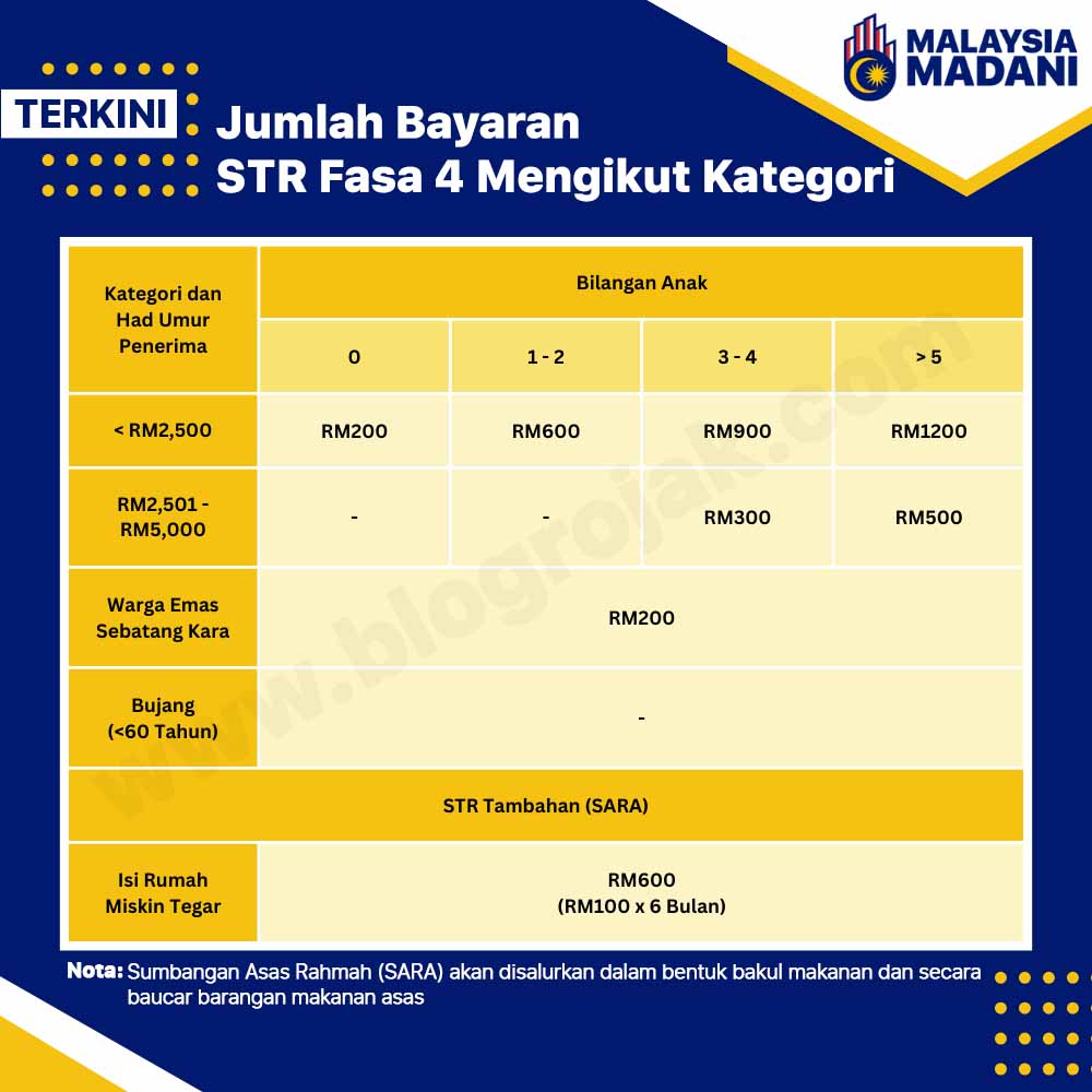 Jumlah Bayaran STR Fasa 4 Mengikut Kategori