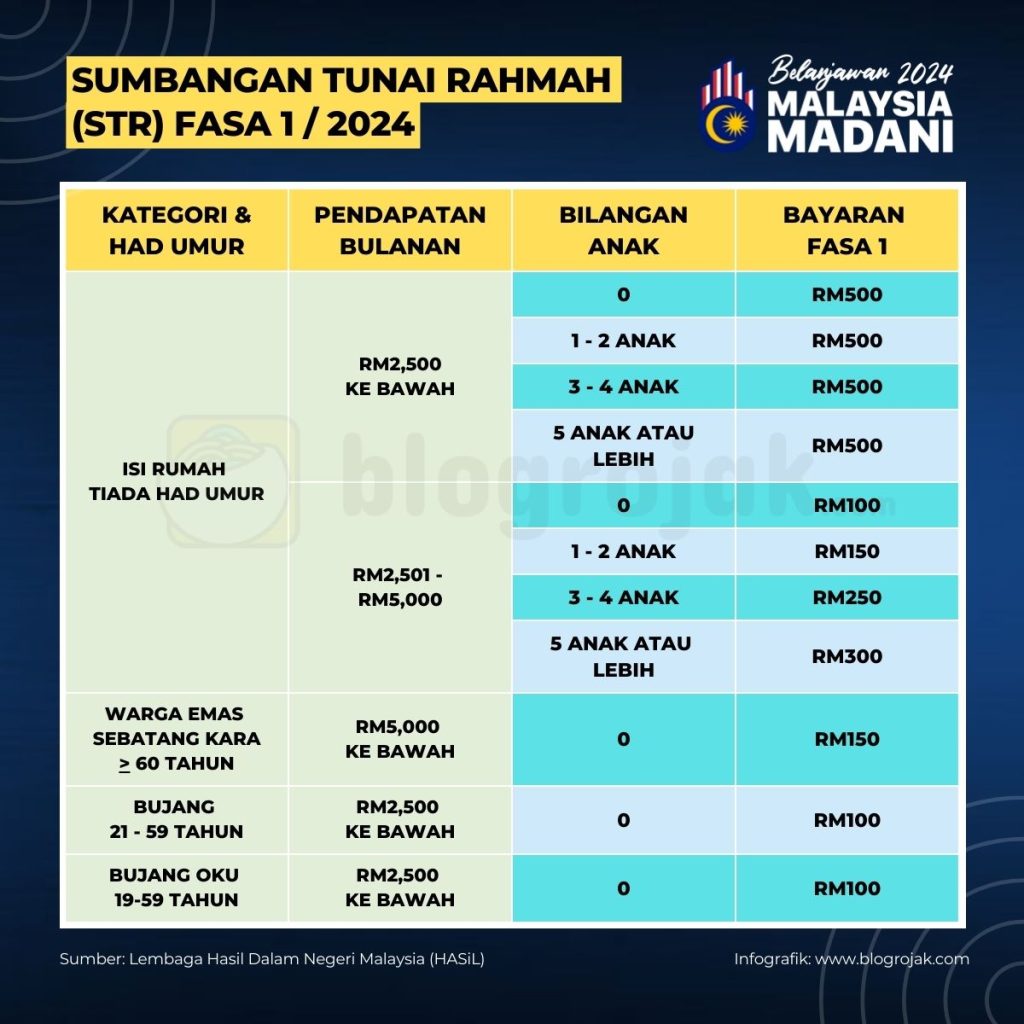 STR 2024 : Tarikh Dan Jumlah Bayaran Fasa 1