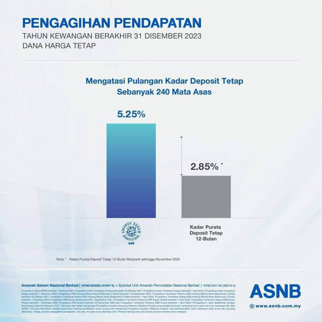 ASB Umum Dividen 5.25 Sen Seunit Bagi Tahun Kewangan Berakhir 31 Disember 2023