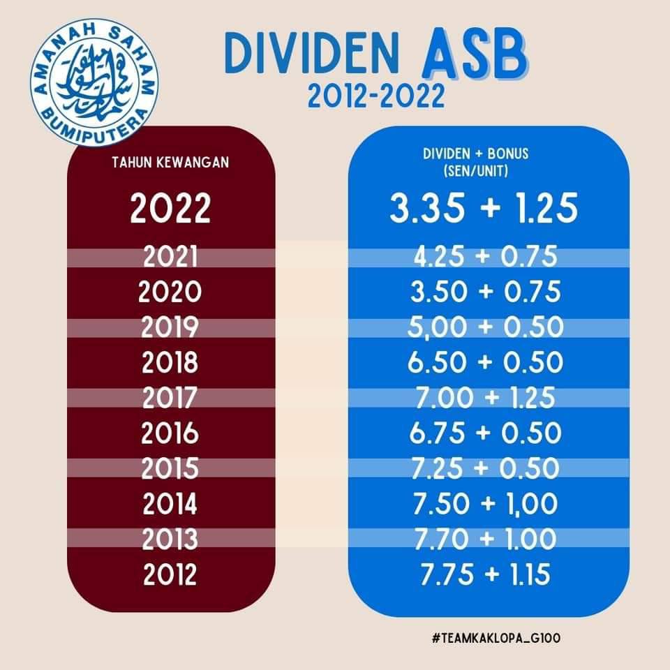 ASB Umum Dividen 5.25 Sen Seunit Bagi Tahun Kewangan Berakhir 31 Disember 2023