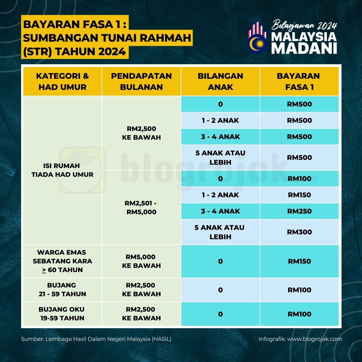 Bayaran Fasa 1 STR 2024 : Semakan Status & Jumlah Bayaran