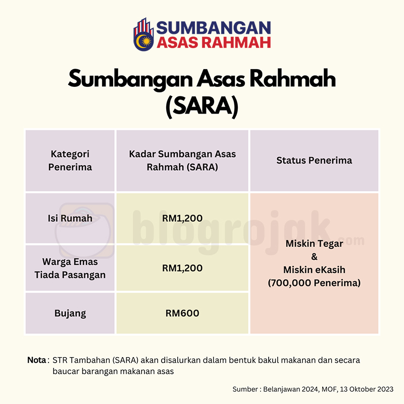 Sumbangan Asas Rahmah (SARA) Dikreditkan Bermula 22 Januari 2024