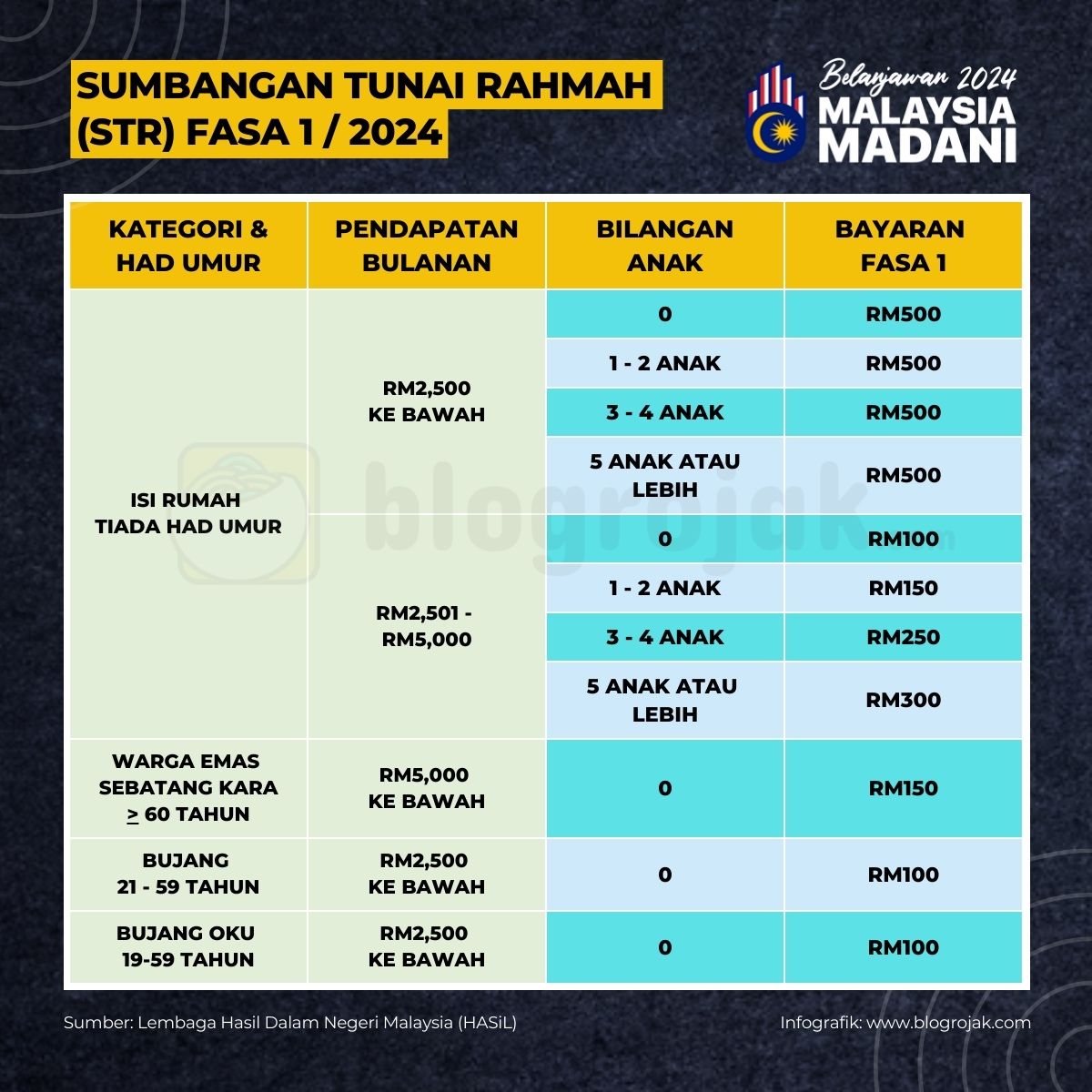 Semakan Status STR 2024 Fasa 1 Tarikh & Jumlah Bayaran