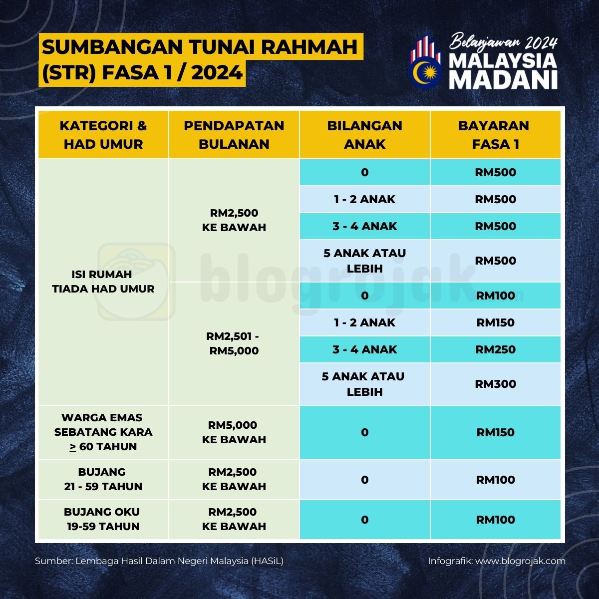 STR 2024 : Jumlah Bayaran Fasa 1 Mengikut Kategori