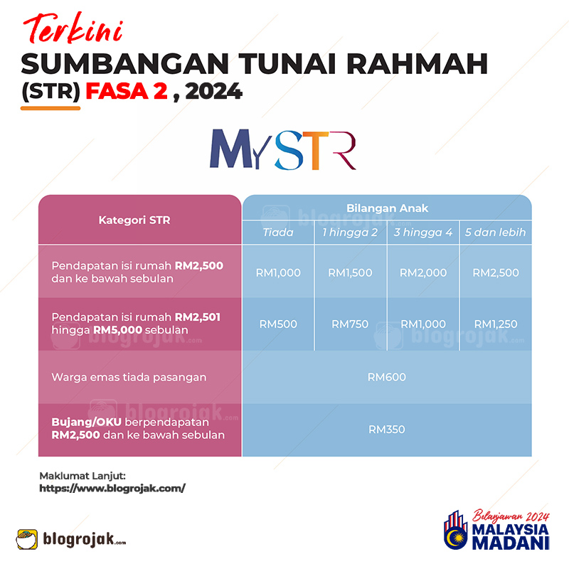 STR Fasa 2 2024 : Semakan Status & Jumlah Bayaran