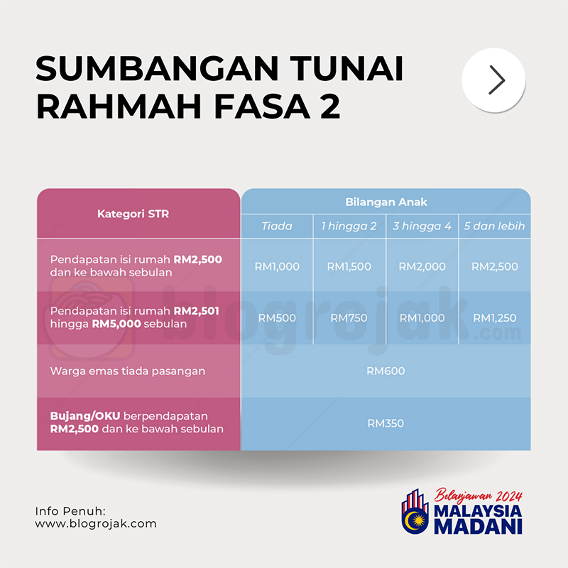 STR Fasa 2 : Semakan Status & Tarikh Bayaran