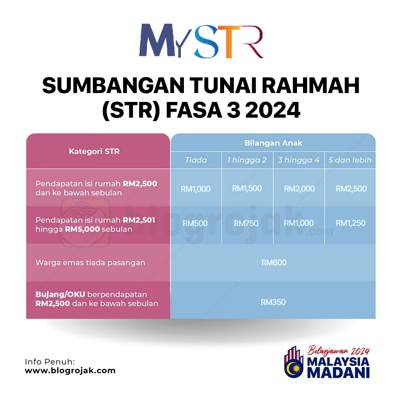 STR Fasa 3 : Semakan Status, Tarikh & Jumlah Bayaran