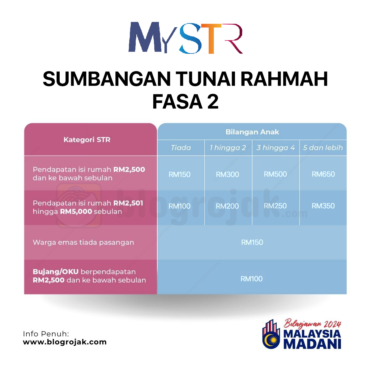 RASMI : STR Fasa 2 Telah Mula Dikreditkan Secara Berperingkat