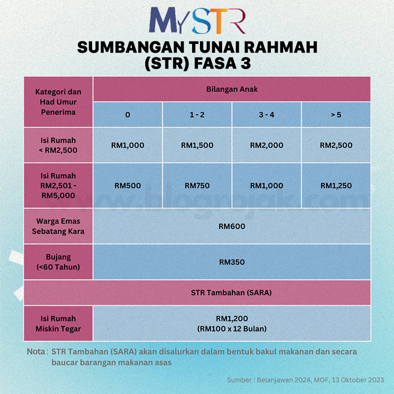 STR Fasa 3 : Tarikh & Jumlah Bayaran