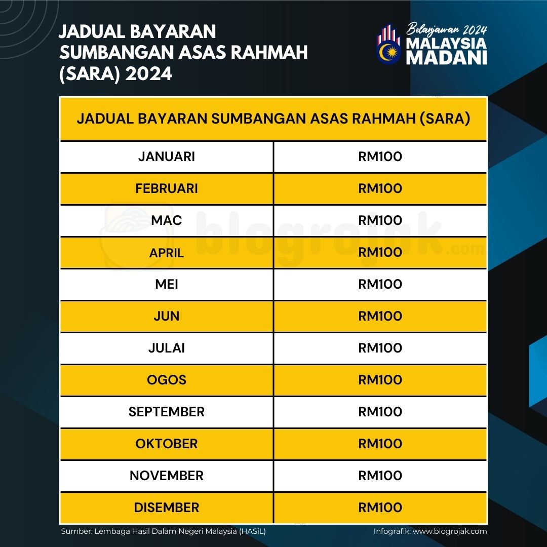 Jadual Bayaran Sumbangan Asas Rahmah (SARA)