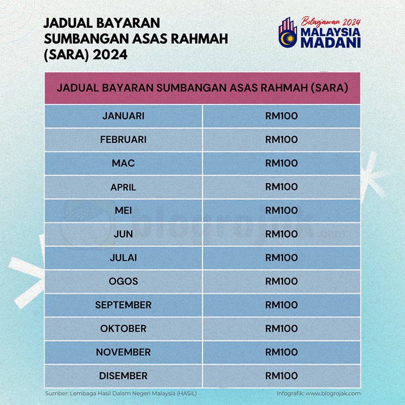 TERKINI : Jadual Bayaran SARA 2024 (Sumbangan Asas Rahmah)