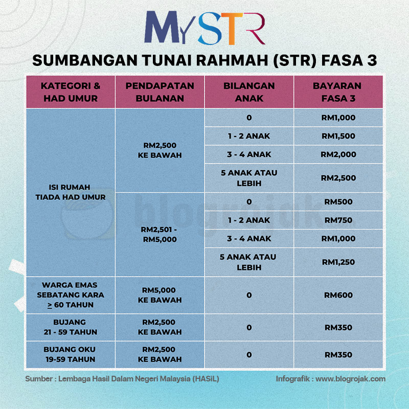 TERKINI : Sumbangan Tunai Rahmah 2024 Fasa 3