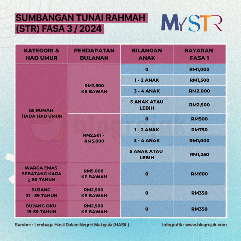 STR Fasa 3 : Semakan Status, Tarikh & Jumlah Bayaran Mengikut Kategori