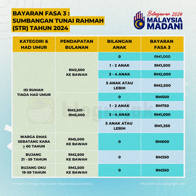 Bayaran STR Fasa 3 Diawalkan : Semakan Status & Tarikh Bayaran