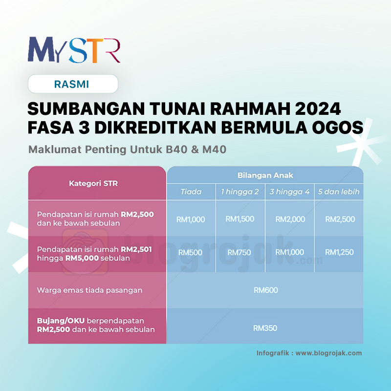 RASMI : Sumbangan Tunai Rahmah 2024 Fasa 3 Dikreditkan Bermula OGOS