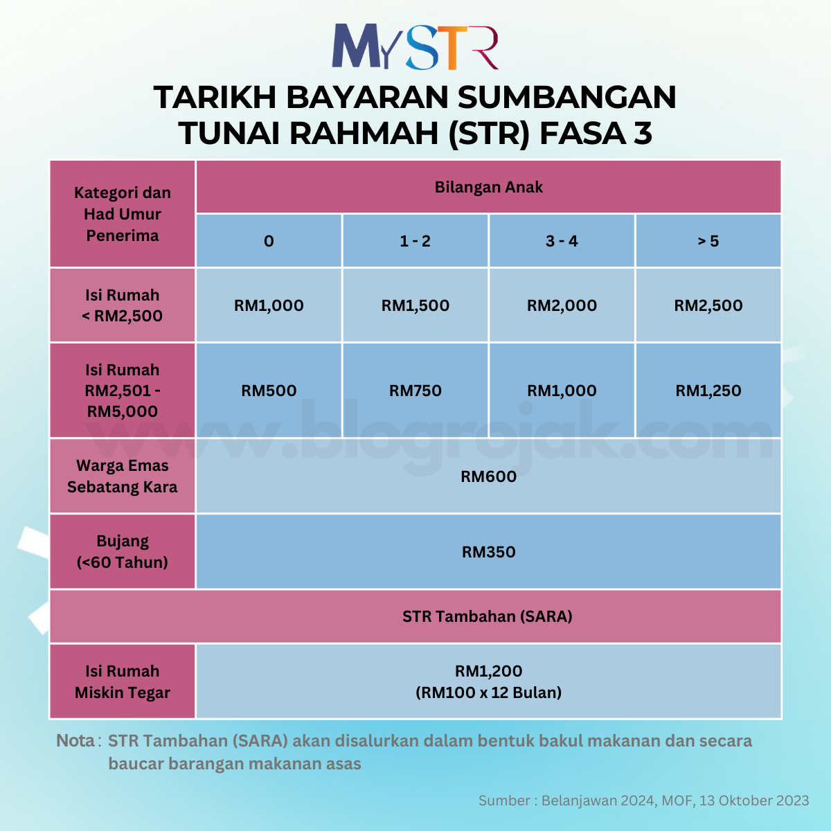 Tarikh Bayaran STR Fasa 3 : Semakan Status & Jumlah Bayaran