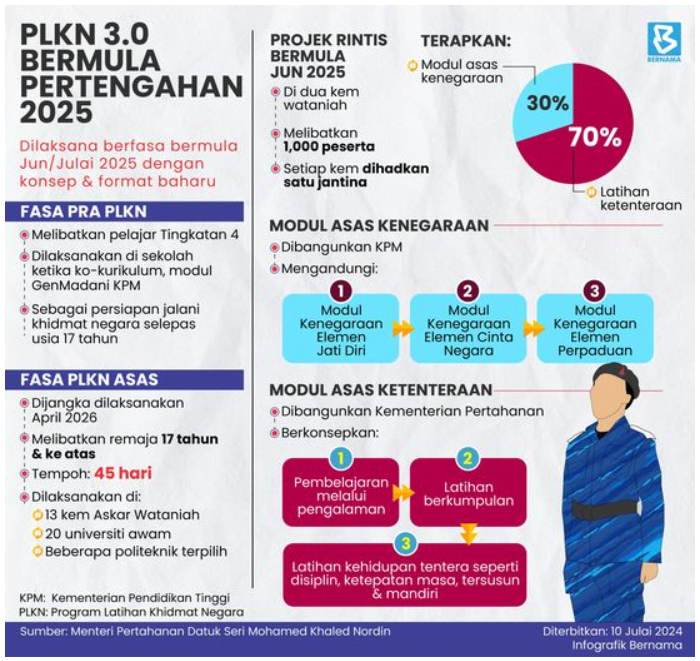 Program Latihan Khidmat Negara PLKN 3.0 Bermula Dari Sekolah Menengah