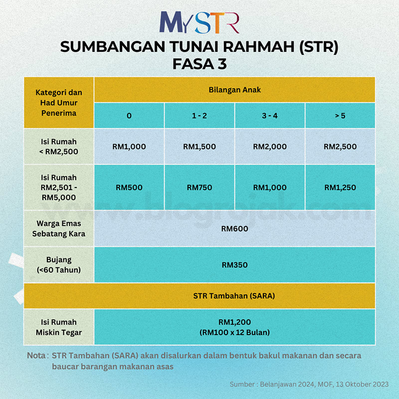 Semakan Status STR Fasa 3 Kini Dibuka