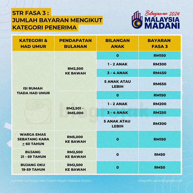 STR Fasa 3 Dikreditkan Bermula 29 Ogos 2024 : Jumlah Bayaran Mengikut Kategori