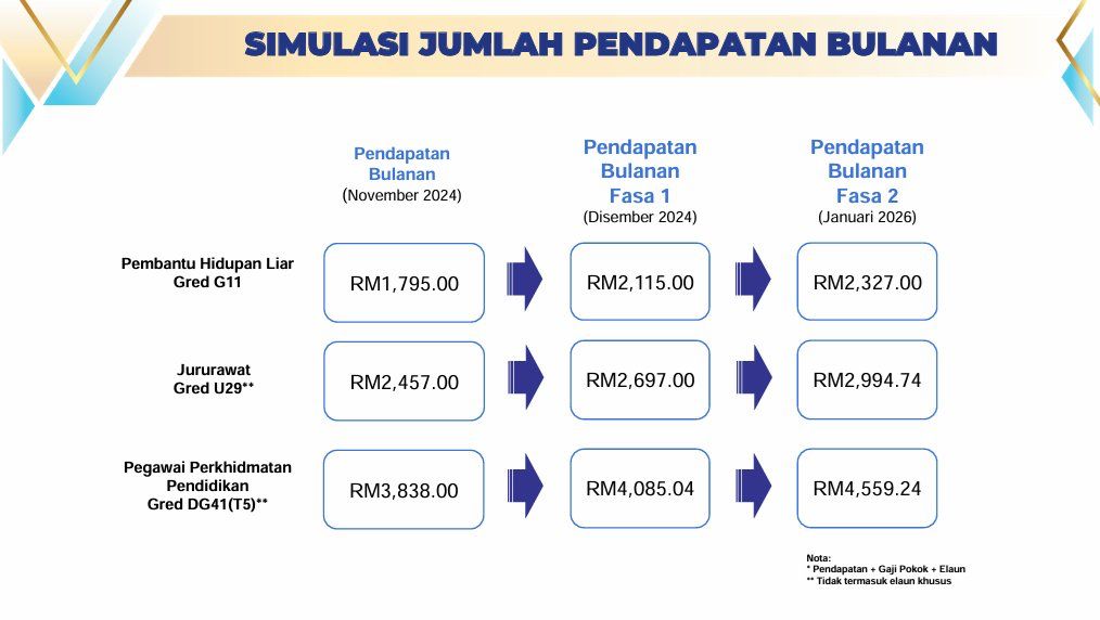 PM Umum Kenaikan Gaji 42 Penjawat Awam Yang Baharu Lihat Senarai