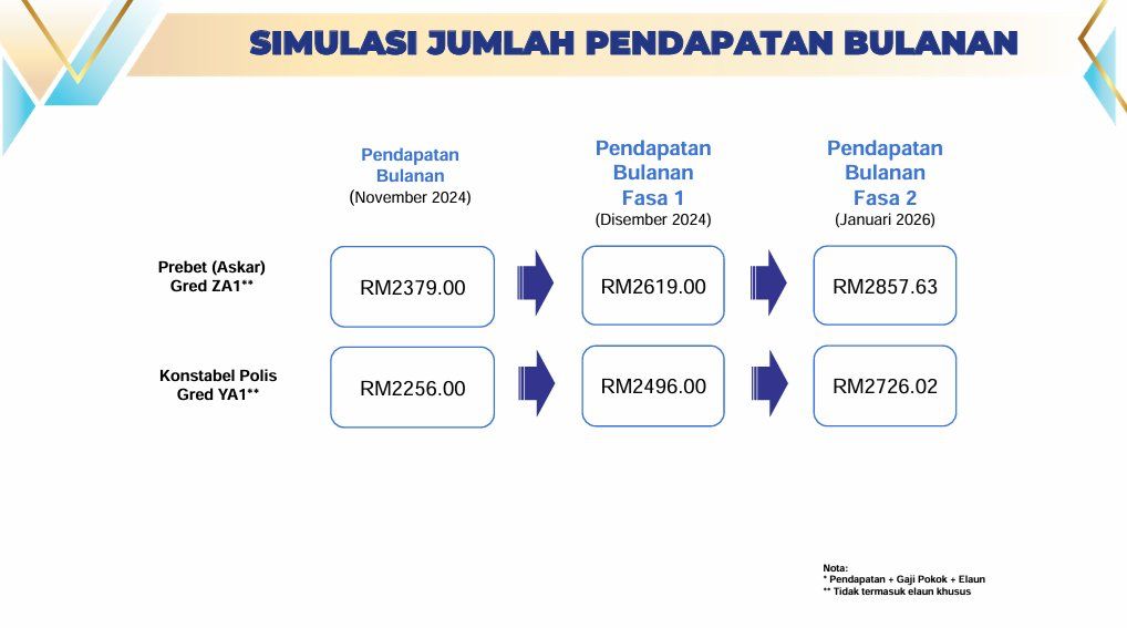 PM Umum Kenaikan Gaji 42 Penjawat Awam Yang Baharu Lihat Senarai