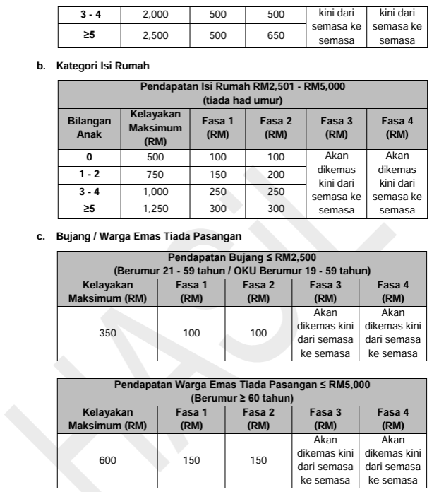 Kadar Bayaran STR Fasa 3 Mengikut Kategori