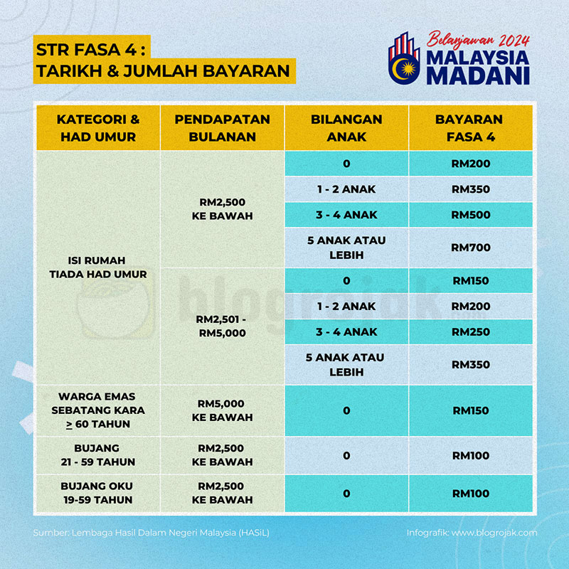 STR Fasa 4 : Tarikh & Jumlah Bayaran