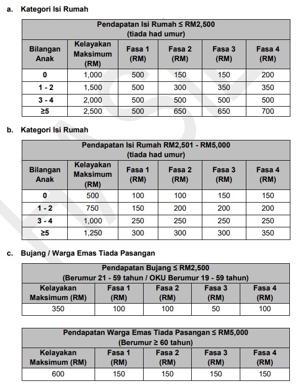 STR Fasa 4 : Tarikh & Jumlah Bayaran